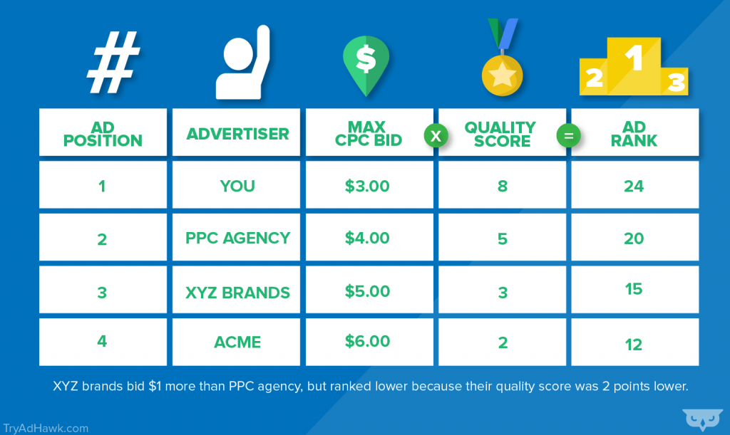 Adhawk graphic showing how Google Ad Rank works