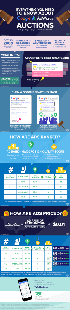 Infographic by Adhawk showing how Google Ads works