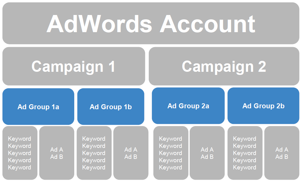 Graph showing keywords nested into groups within a campaign