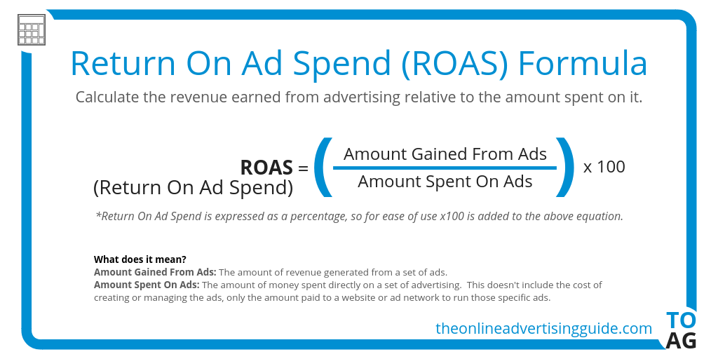Graphic showing the ROAS formula