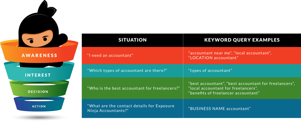 Graphic showing the AIDA Funnel