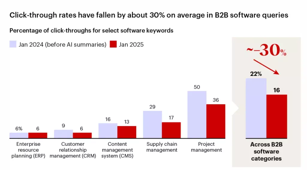 Bain & Company graph depicting 30% average decline on click-through rates in B2B software queries