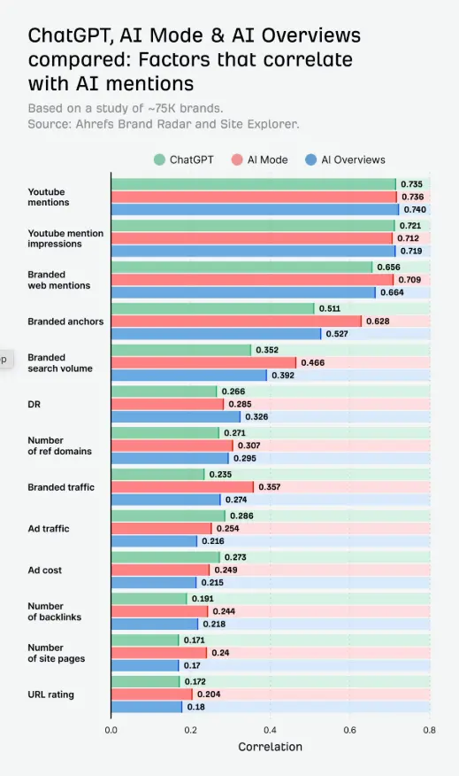 Ahrefs study on the factors that correlate with AI mentions in ChatGPT, AI Mode, and AI Overviews