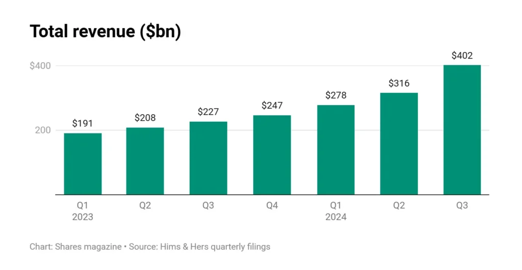Graph showing the quarterly revenue figures of hims.com over 2023 and 2024.