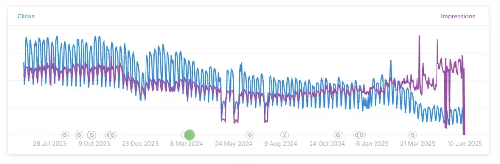 Ahrefs study on the rise of impressions and decrease of clicks, called the great decoupling