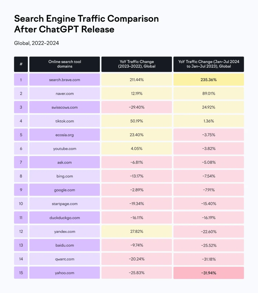 Image of a table showing how website and search engine traffic has (mostly) decreased since the launch of OpenAI's ChatGPT.