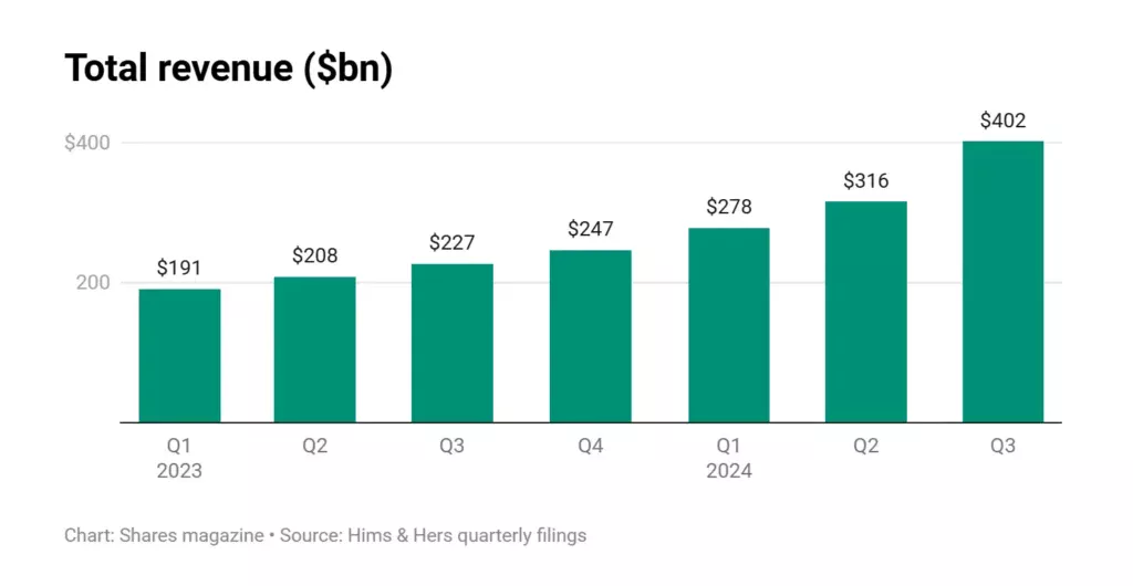 Graph showing the quarterly revenue figures of hims.com over 2023 and 2024.