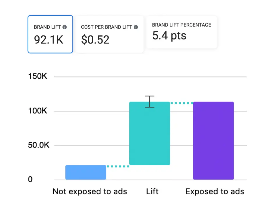 Brand lift data shown in a bar graph comparing "Not exposed," "Lift," and "Exposed" groups. "Lift/Exposed" bars are much higher. Metrics for total lift, cost per lift, and percentage lift are also displayed.