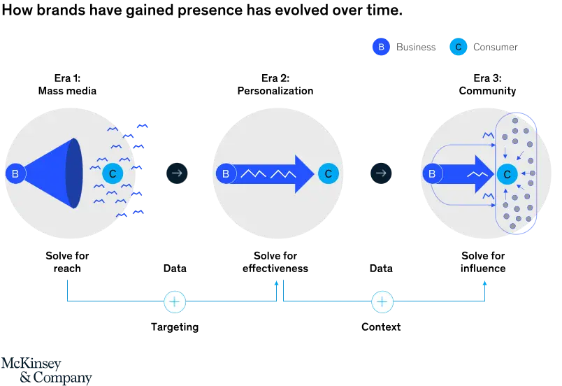 A diagram illustrates the evolution of B2C marketing from one-way broadcast to targeted communication, and finally to two-way engagement with consumers interacting within a network.