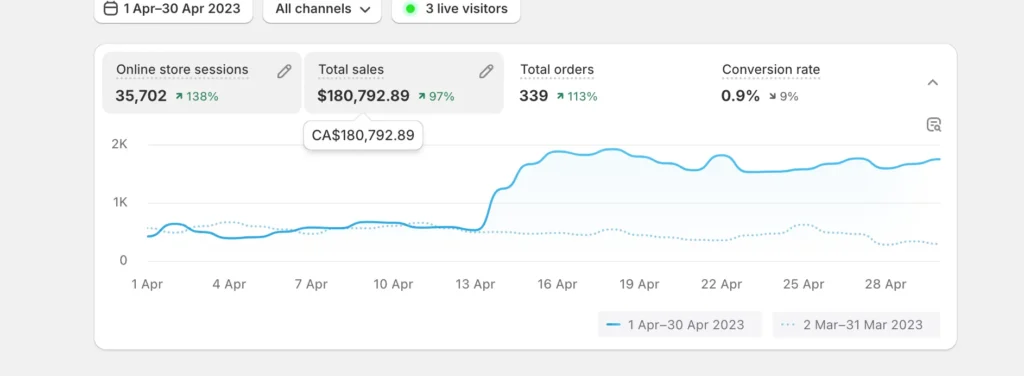 Online shop performance data for April 2023 shows increased sessions, sales, and orders compared to March. A line graph illustrates daily activity, with key metrics summarised above.