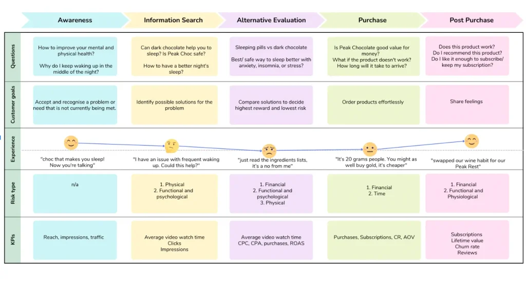 A Customer Journey Map showing stages: Awareness, Information Search, Alternative Evaluation, Purchase, Post Purchase. Includes questions, experience, and customer goals at each stage.