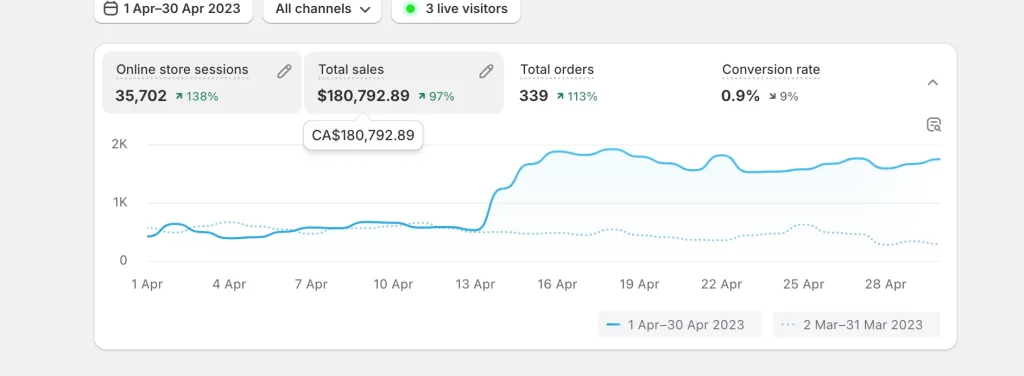 Online shop performance data for April 2023 shows increased sessions, sales, and orders compared to March. A line graph illustrates daily activity, with key metrics summarised above.