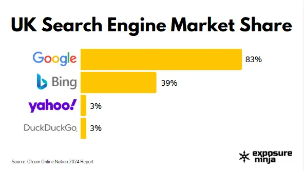Infographic graph showing market share between Google (83%), Bing (39%), Yahoo (3%) and DuckDuckGo (3%)