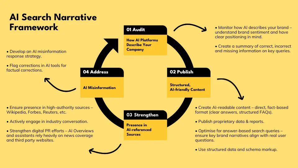 A circular AI Search Narrative Framework diagram with four steps: Audit, Publish, Strengthen, and Address. Each step has a description and supporting actions for managing AI-driven brand perception.