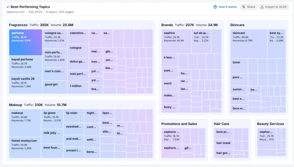 Treemap chart of Sephora's best-performing topics, led by fragrances, makeup, brands, and skincare by traffic and volume.