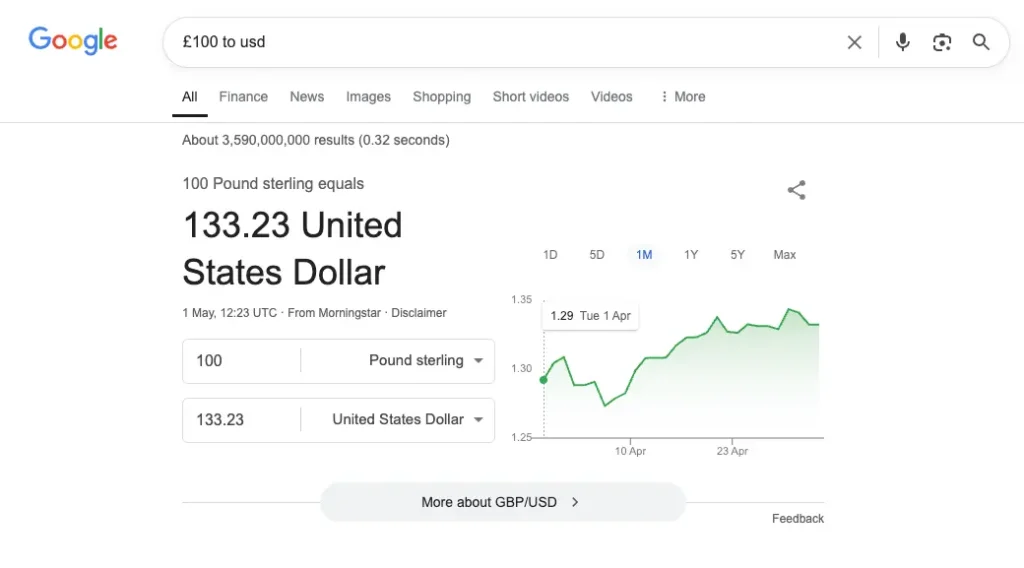 Screenshot of £100 to USD keyword in Google Search, showing a direct answer that shows £100 is equal to 133.23 United States Dollar, plus a graph showing rises and dips in exchange rate