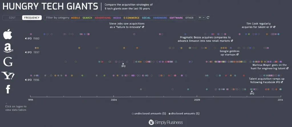 Screenshot of Simply Business's Hungry Tech Giants infographic