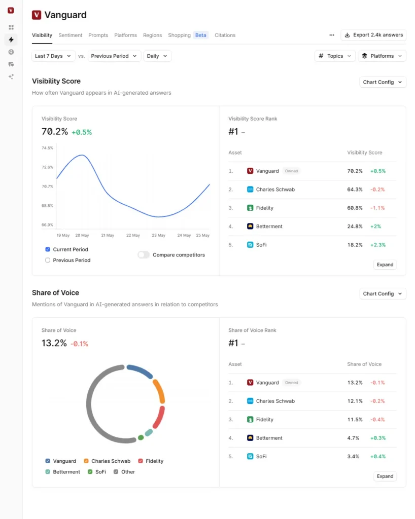 Screenshot of Profound, an AI Search visibility tracker.
