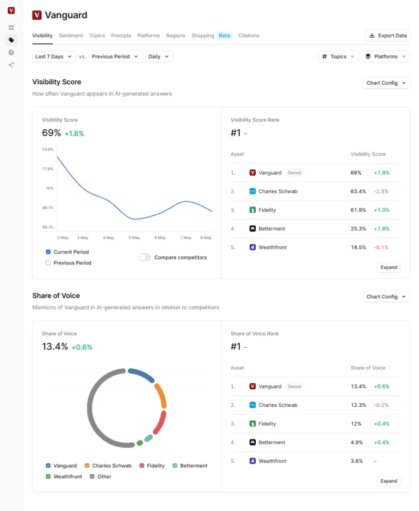 Profound's dashboard showing Vanguard ranked #1 in visibility and share of voice, with scores and competitor comparisons.