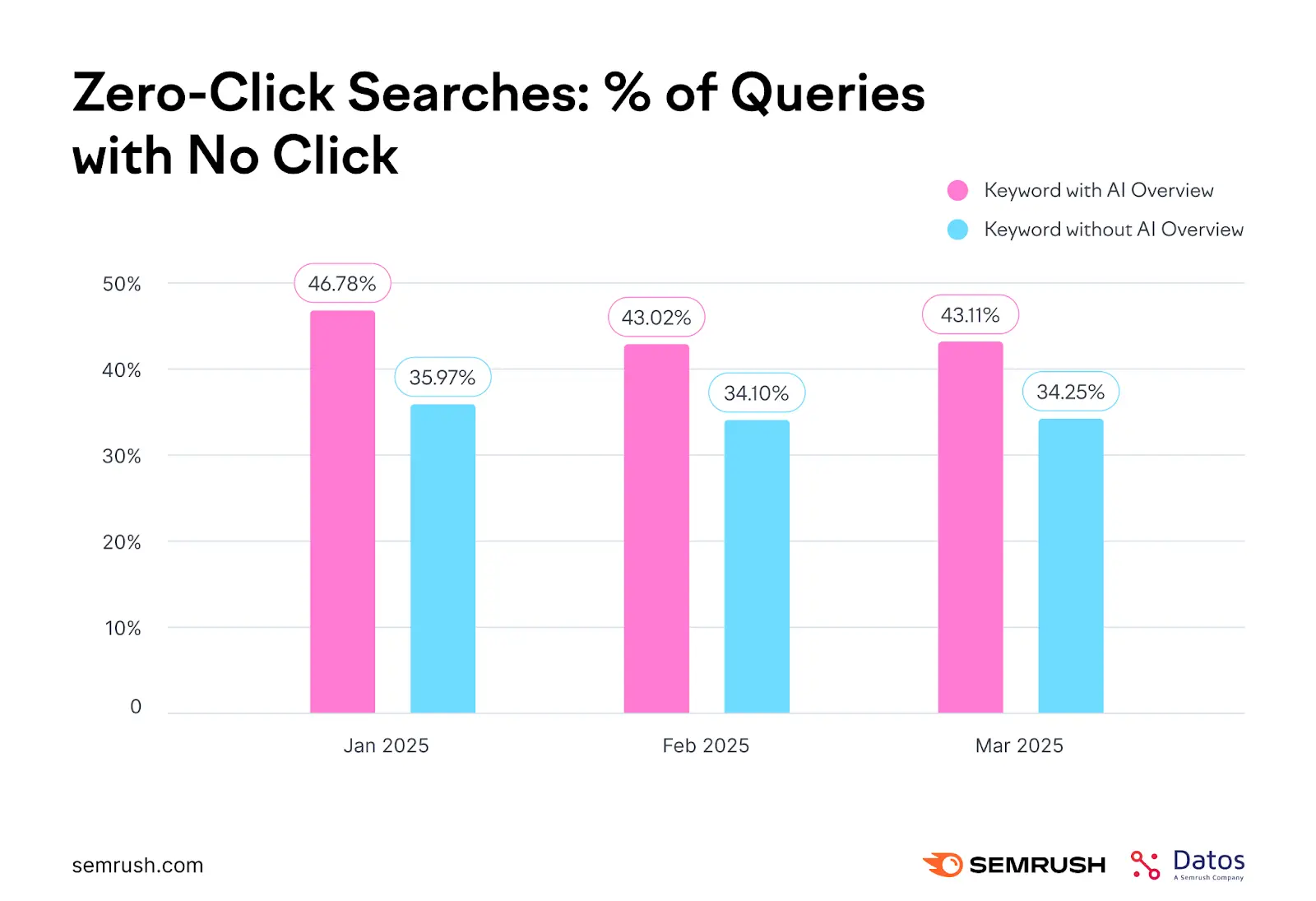 Bar chart showing zero-click search rates for AI vs non-AI keywords from Jan to Mar 2025, with AI rates higher.