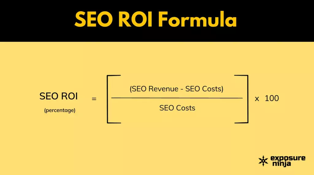 SEO ROI formula showing an equation with SEO ROI (percentage) equals SEO revenue minus SEO costs divided by SEO costs times one hundred