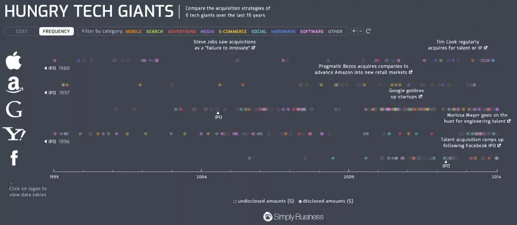 Screenshot of Simply Business's Hungry Tech Giants infographic