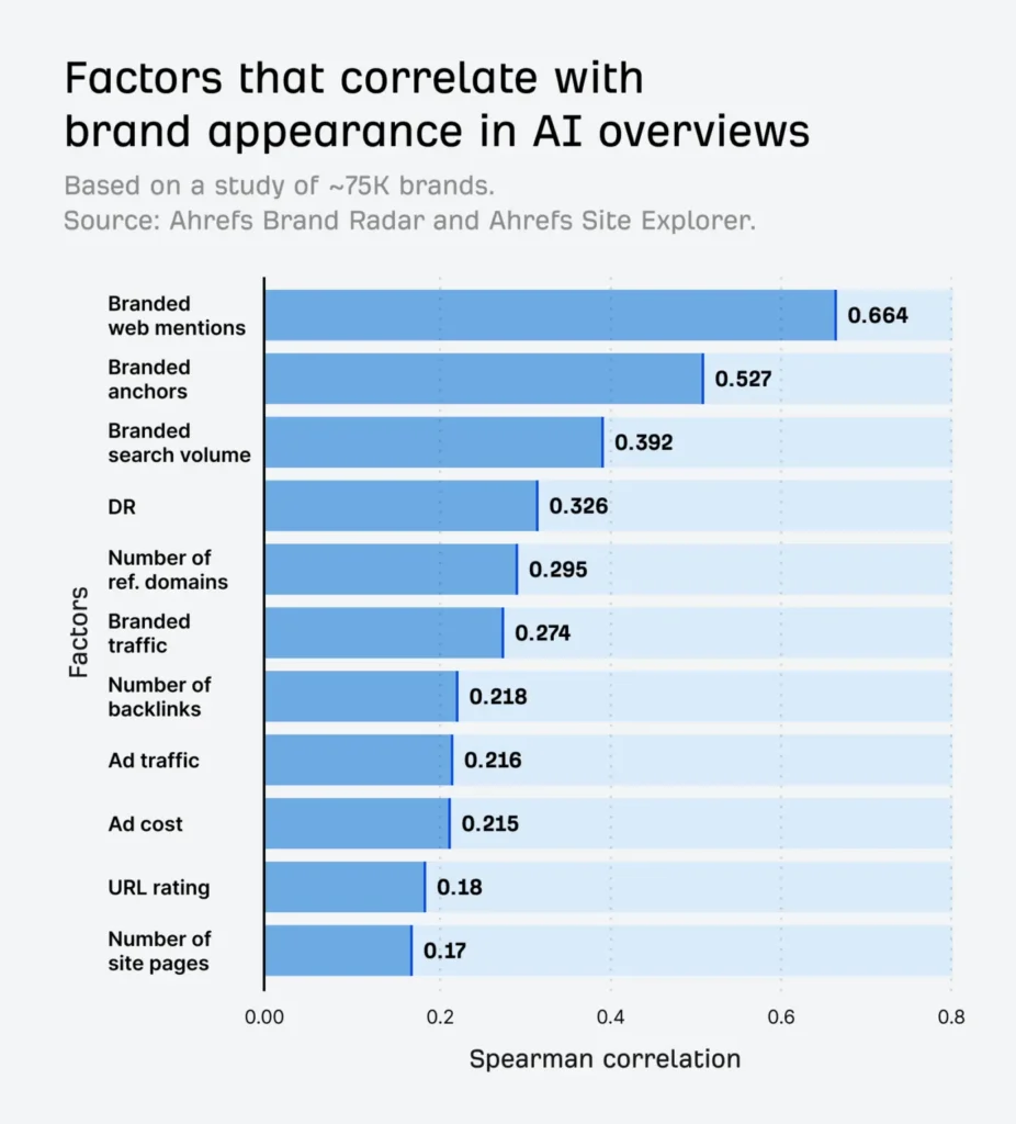 A bar chart showing factors correlating with brand appearance in AI overviews, highest being branded web mentions at 0.664.