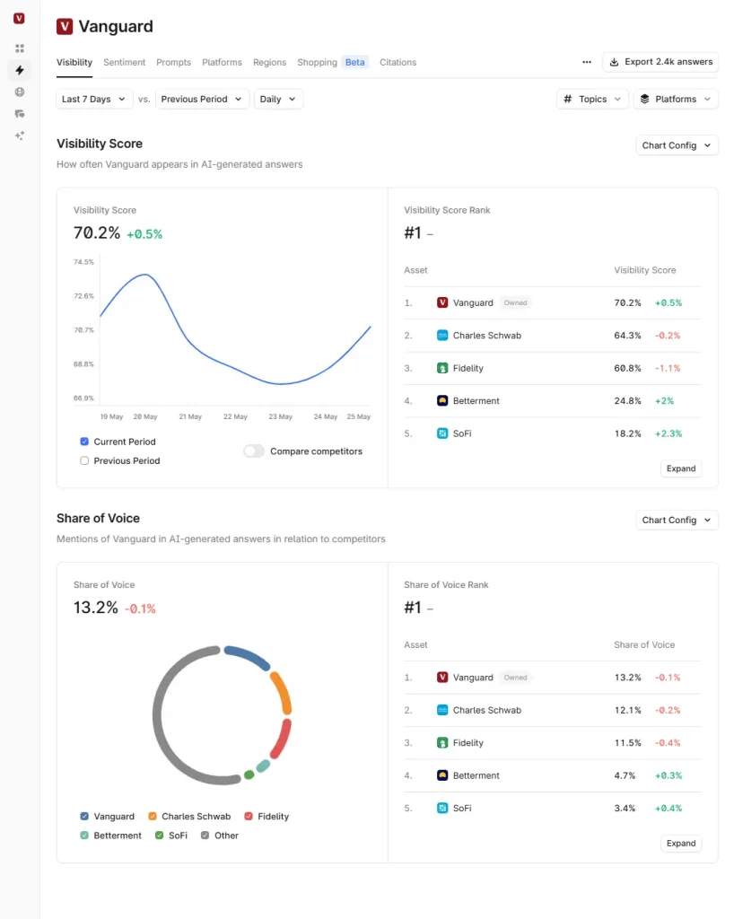 Screenshot of Profound, an AI Search visibility tracker.
