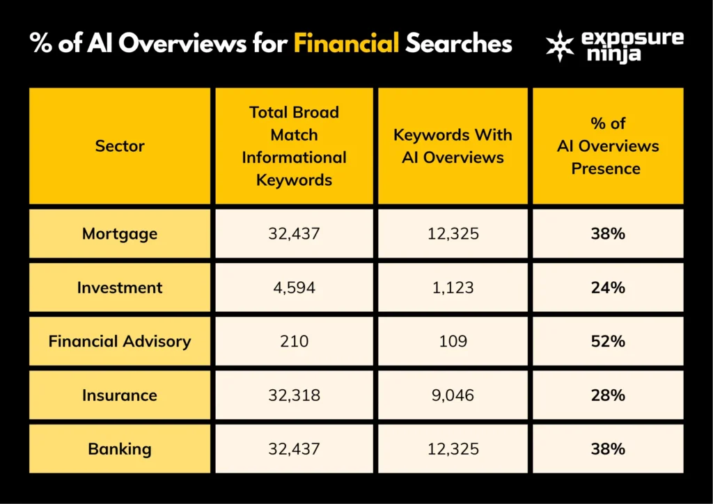 Table showing AI overview percentages for financial search sectors, with highest at 52% for Financial Advisory.