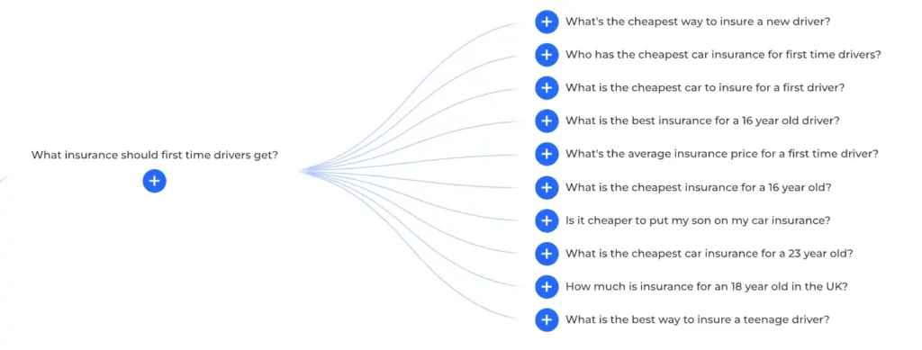 AlsoAsked query fan out for "What insurance should first time drivers get"