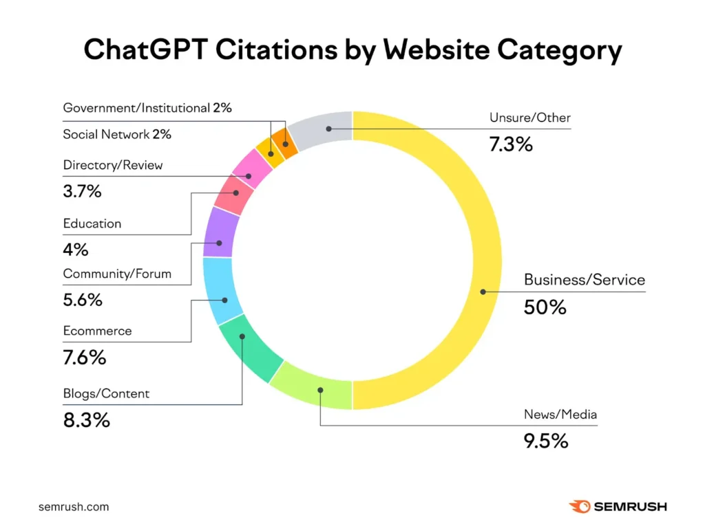 Donut chart showing 50% of ChatGPT citations come from business/service websites, 9.5% from news/media.