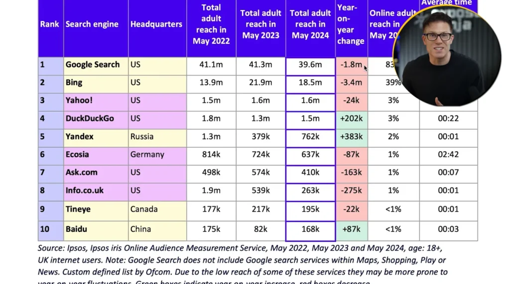 Table showing top 10 search engines by UK adult reach from 2022–2024, with Google Search leading despite a recent decline.