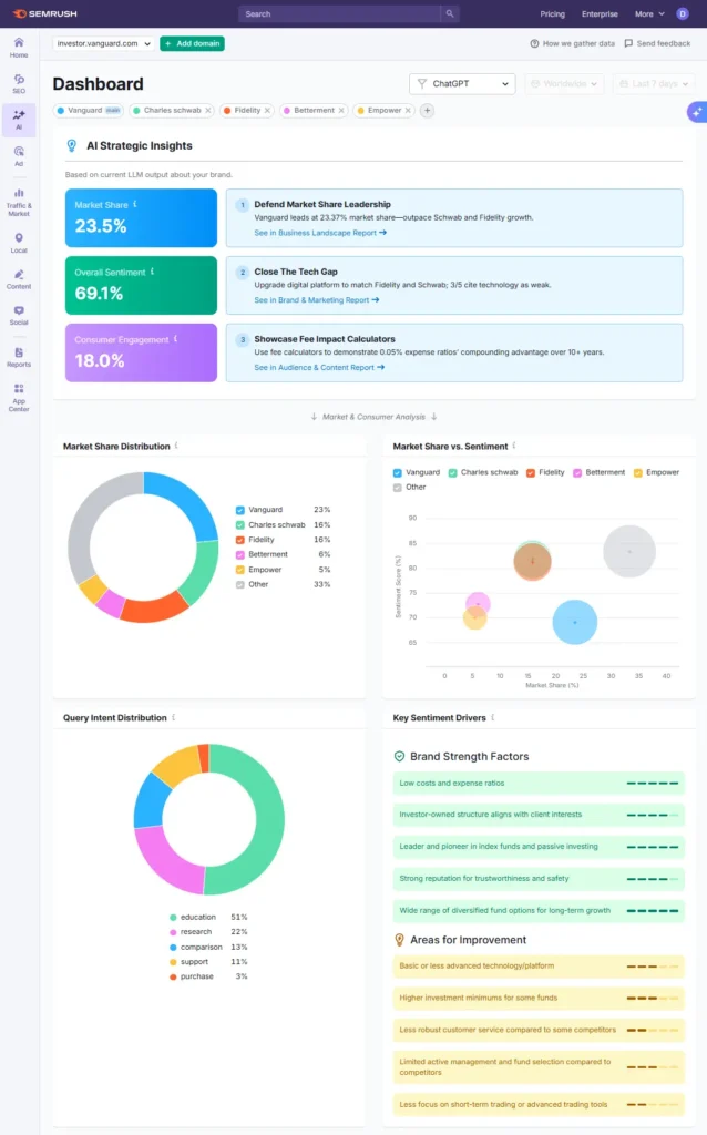 Semrush's AI Toolkit dashboard shows Vanguard with 23.5% market share, 69.1% sentiment, 18% engagement.