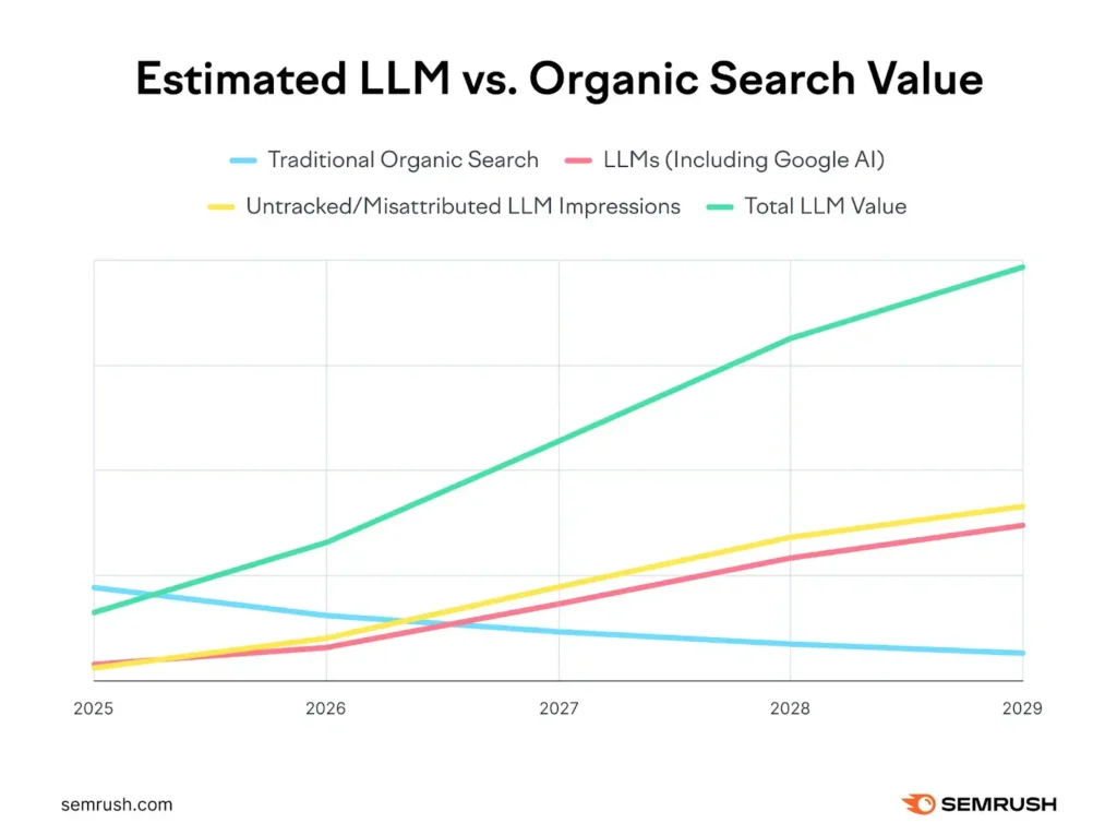Line chart showing LLM value increasing from 2025 to 2029 while organic search value declines.