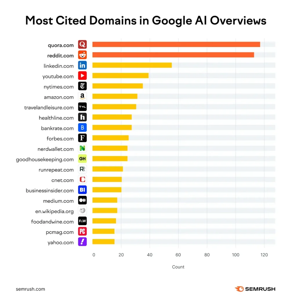 Horizontal bar chart showing quora.com and reddit.com as top cited domains in Google AI overviews.