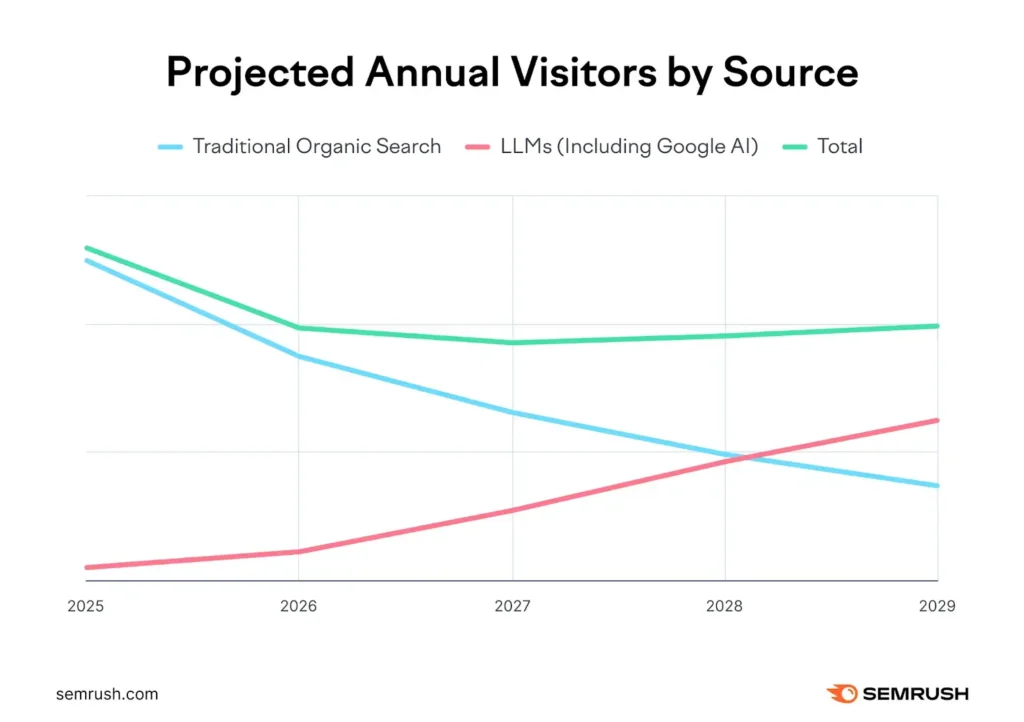 Line graph shows traditional search visitors decreasing, LLM visitors rising from 2025 to 2029.