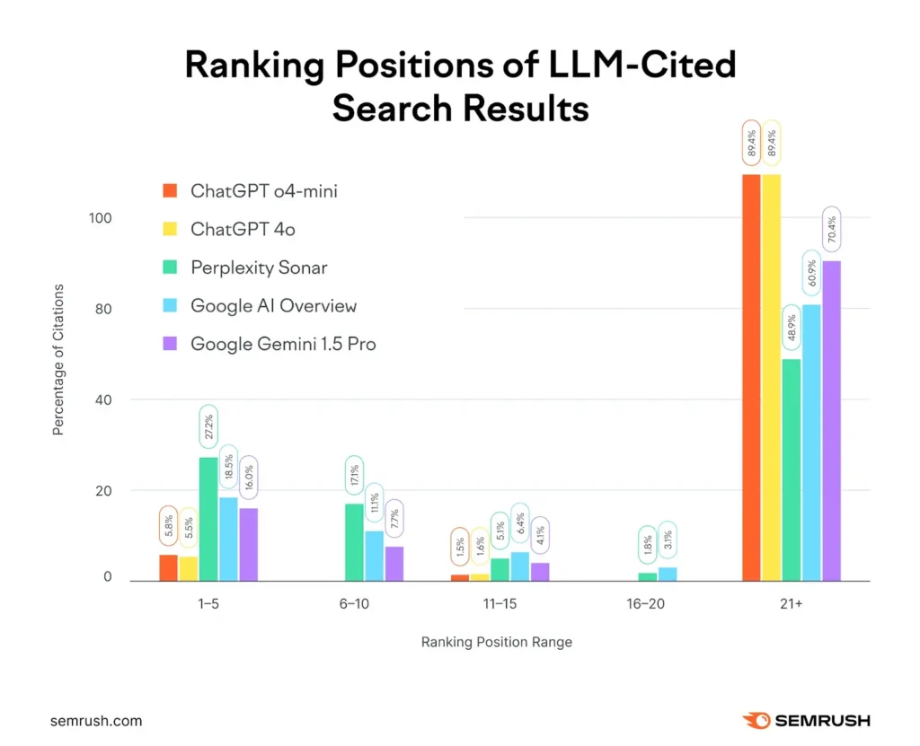 Bar chart shows most LLM-cited results rank 21+, led by ChatGPT 4o and ChatGPT o4-mini.