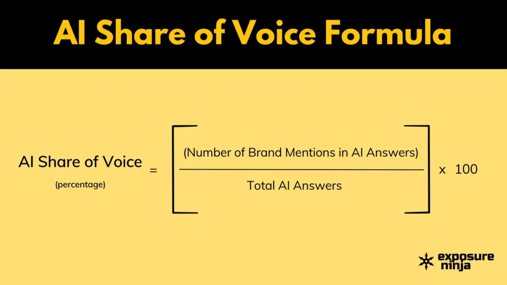 AI Share of Voice Formula showing AI Share of Voice (percentage) = number of brand mentions in AI answers divided by total AI answers times one hundred