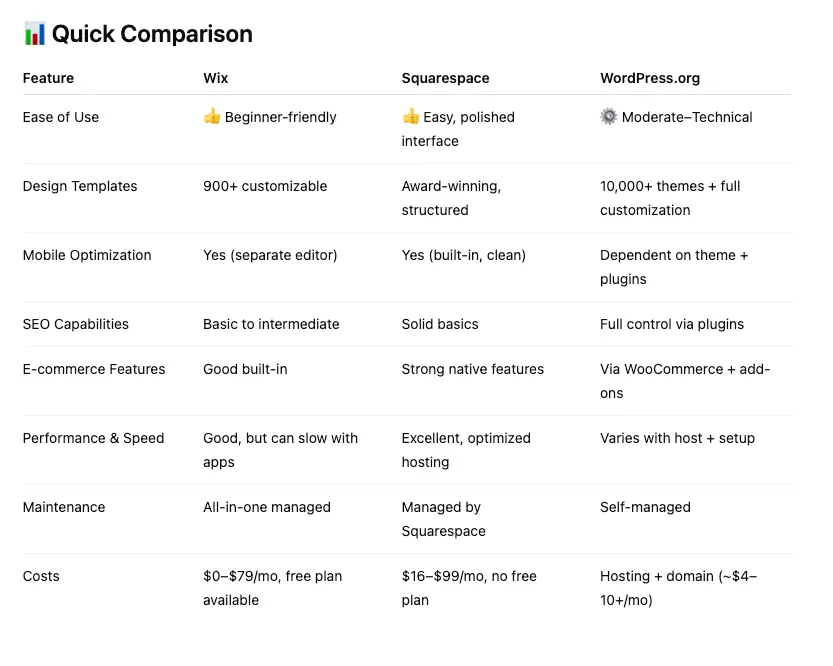 ChatGPT comparison table of Wix vs Squarespace vs WordPress that resembles the comparison table in Exposure Ninja's Blog on Wix vs Squarespace vs WordPress vs Shopify
