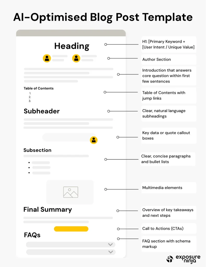 Infographic showing an AI-optimised blog post template, with a sample article layout and callouts for headings, keywords, author, links, summaries, FAQs and calls to action.