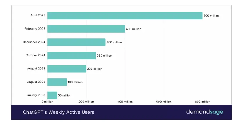 DemandSage graph showing growth in ChatGPT weekly active users ending at 800 million in April 2025
