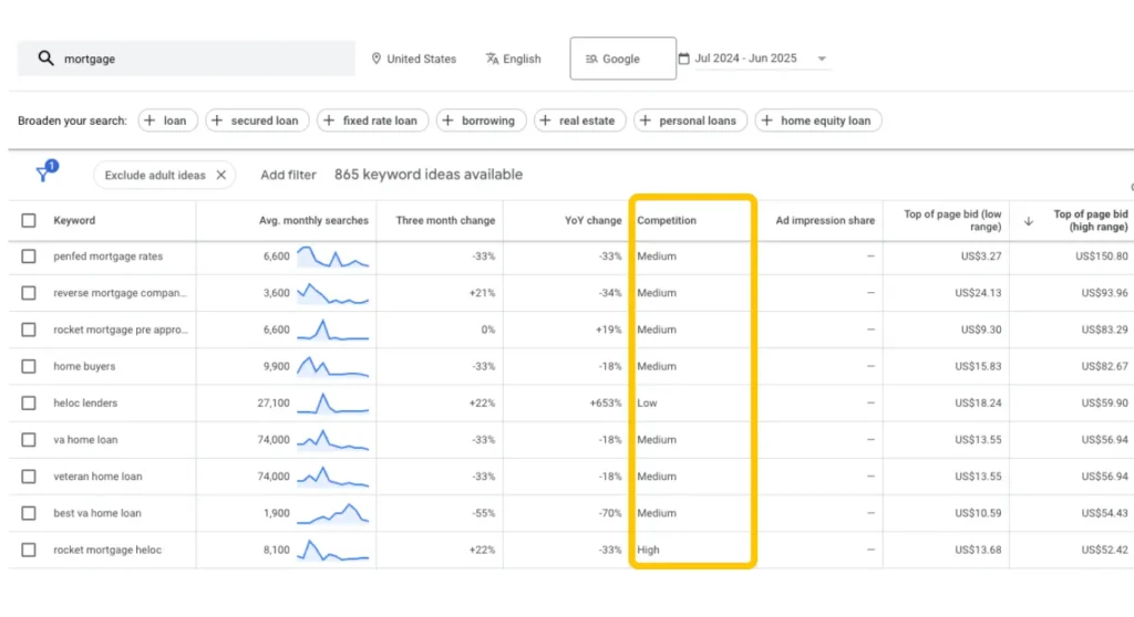 Google Keyword Planner showing competition levels for "mortgage" related keywords