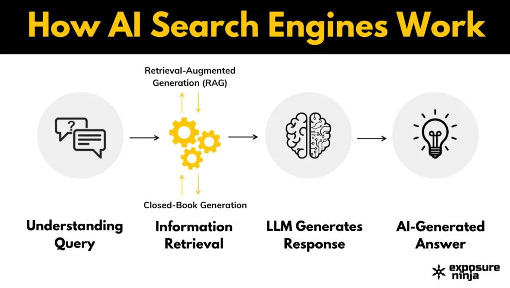 How AI Search Engines Work showing a movement from understanding query to information retrieval to LLM generates response to AI-generated answer