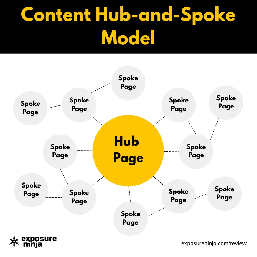 Hub-and-spoke model for content strategy, showing a central hub page and internally linked smaller spoke blog posts