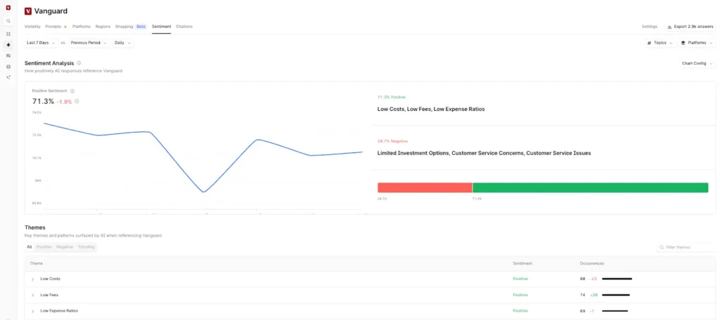 Profound sentiment analysis of Vanguard showing 71.3% positive sentiment