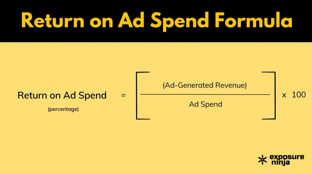 Return on Ad Spend (ROAS) Formula showing Ad-Generated Revenue divided by Ad Spend times 100 to get a ROAS percentage