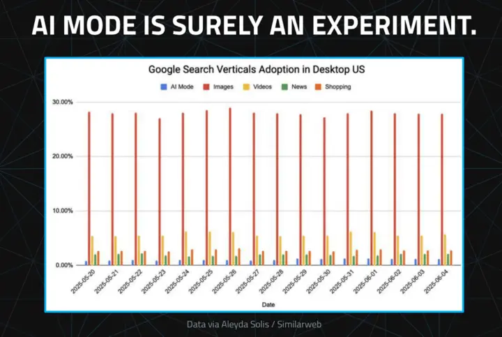 Graph showing AI Mode usage versus Google's other features, including News and Images.