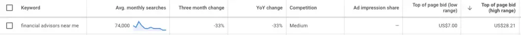 Google Keyword Planner showing bid ranges for financial advisors near me