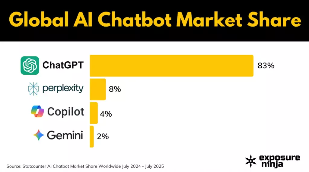 Global AI Chatbot Market Share according to Statcounter AI Chatbot Market Share Worldwide July 2024 - July 2025