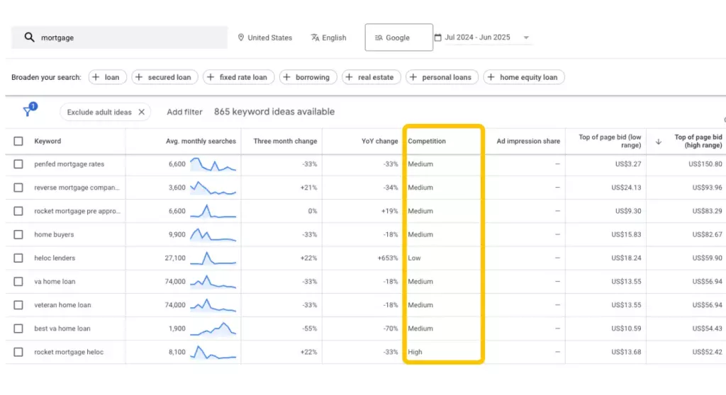 Google Keyword Planner showing competition levels for "mortgage" related keywords